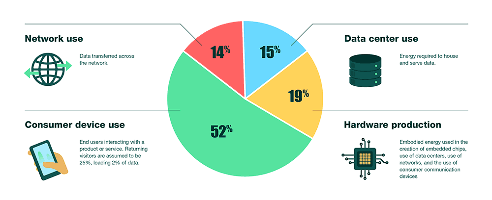 Website emission sources